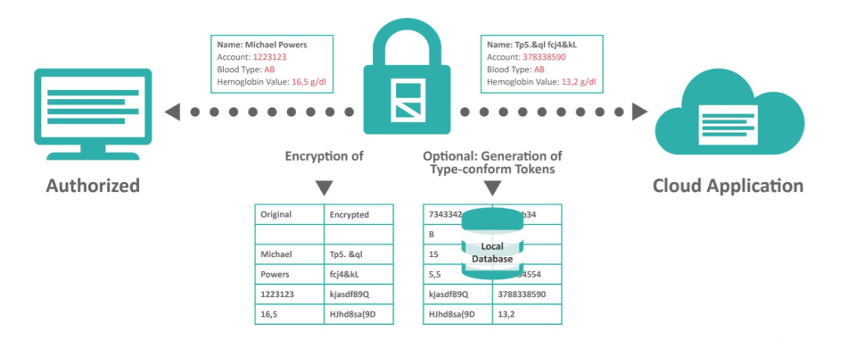 screenshot of eperi Cloud Data Protection